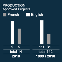 PRODUCTION - Approved Projects