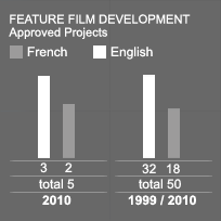 FEATURE FILM DEVELOPMENT - Approved Projects