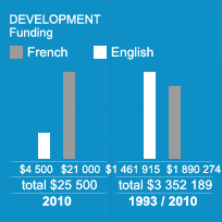 DEVELOPMENT - Funding