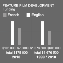 FEATURE FILM DEVELOPMENT - Funding