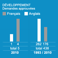 DÉVELOPPEMENT - Demandes approuvées