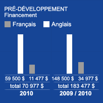 PRÉ-DÉVELOPPEMENT - Financement