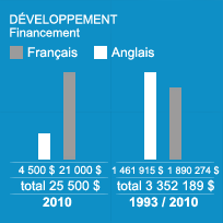 DÉVELOPPEMENT - Financement