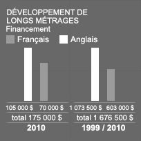 DÉVELOPPEMENT DE LONG MÉTRAGE - Financement