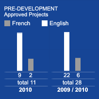 PRE-DEVELOPMENT - Approved Projects