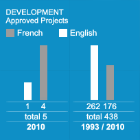 DEVELOPMENT - Approved Projects