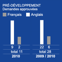 PRÉ-DÉVELOPPEMENT - Demandes approuvées