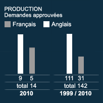 PRODUCTION - Demandes approuvées