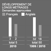 DÉVELOPPEMENT DE LONG MÉTRAGE - Demandes approuvées