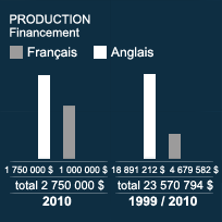 PRODUCTION - Financement